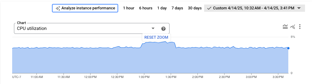 A graph where the user has clicked a data point to zoom in. An option to
reset the zoomed graph appears.