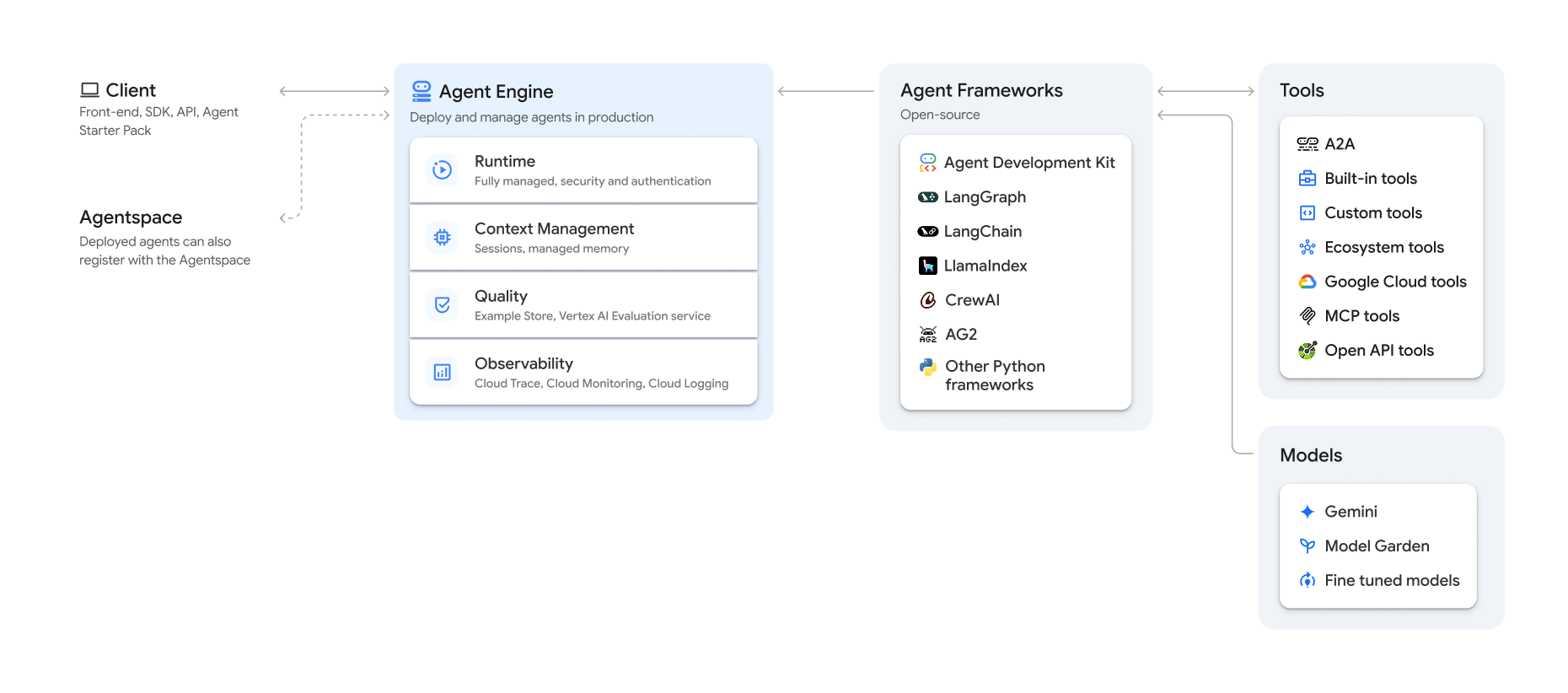 Vertex AI Agent Engine conceptual overview